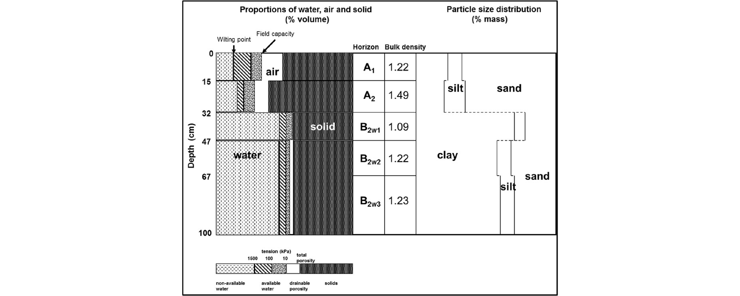 Figure 7. Soil water and physical components of a Tasmanian Sodosol (duplex soil).