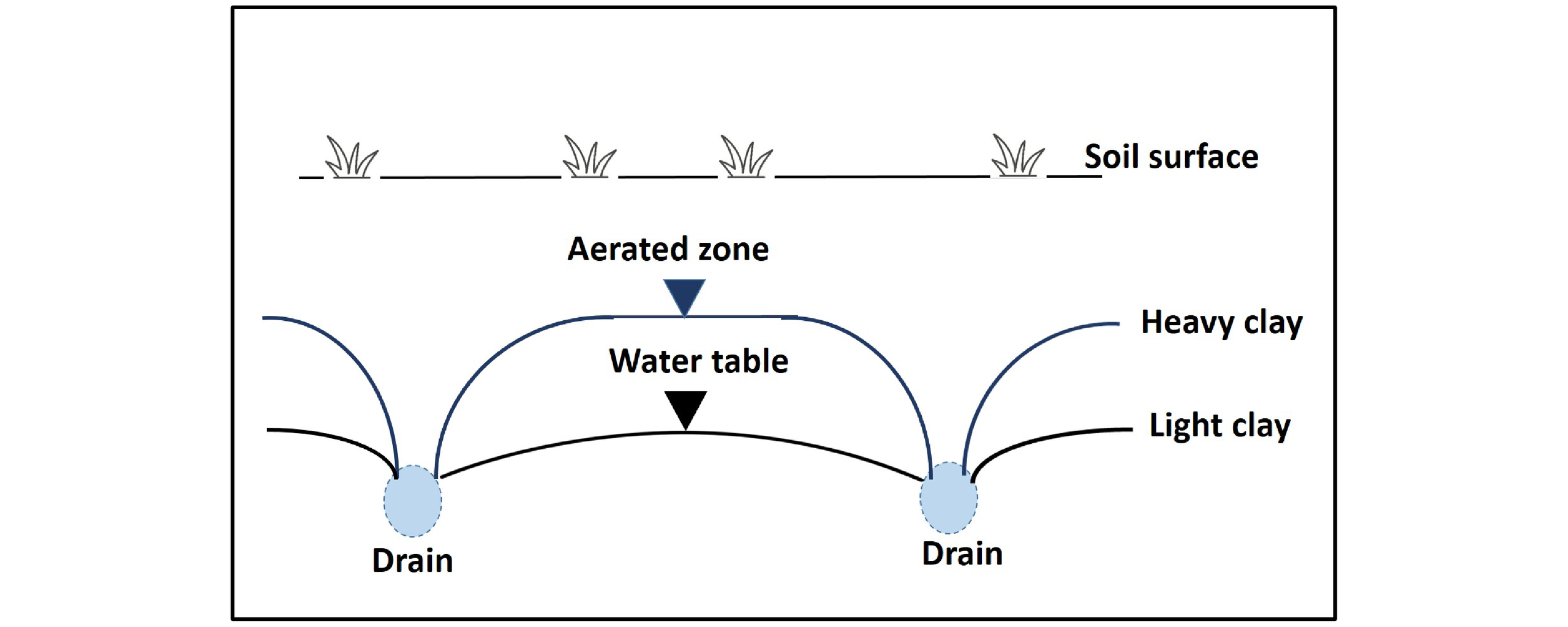 Figure 56. Effect of soil type on ground water drawdown.