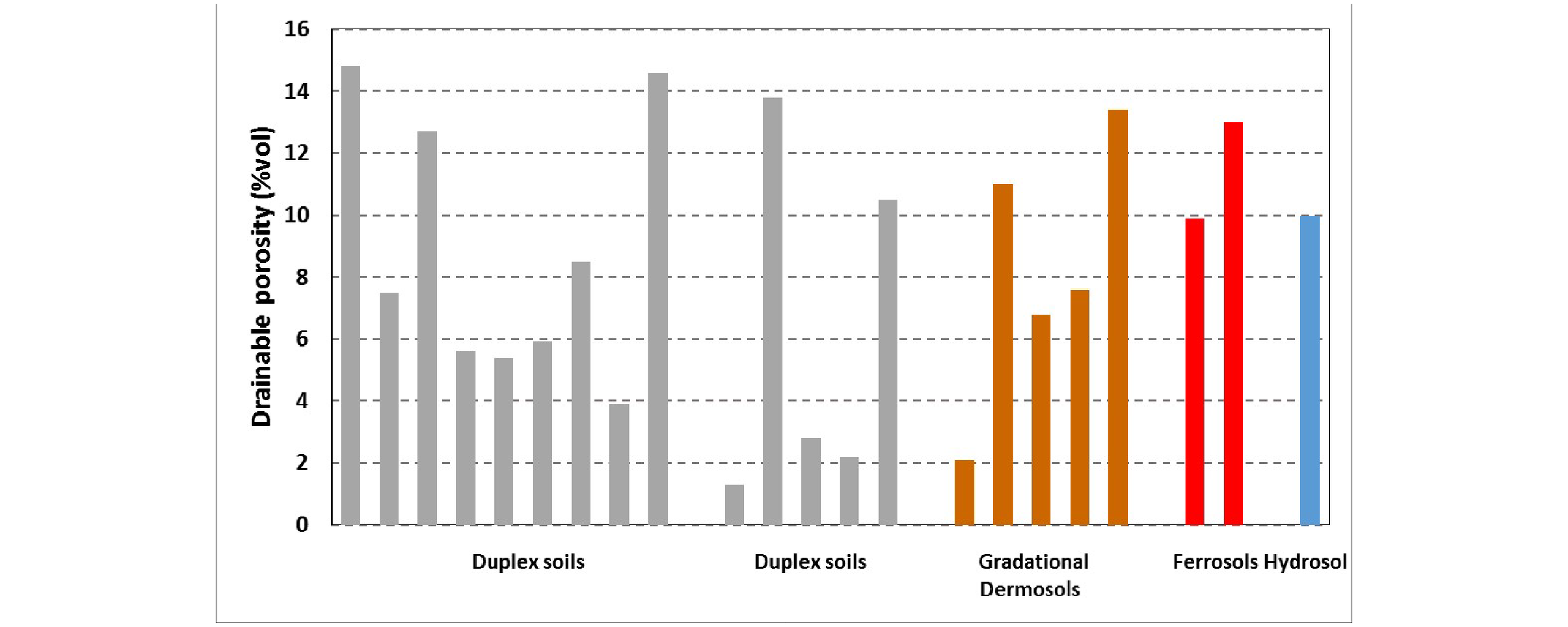 Figure 9. Drainable porosity volumes in the topsoils (0 – 30 cm depth) of some Tasmanian soils.