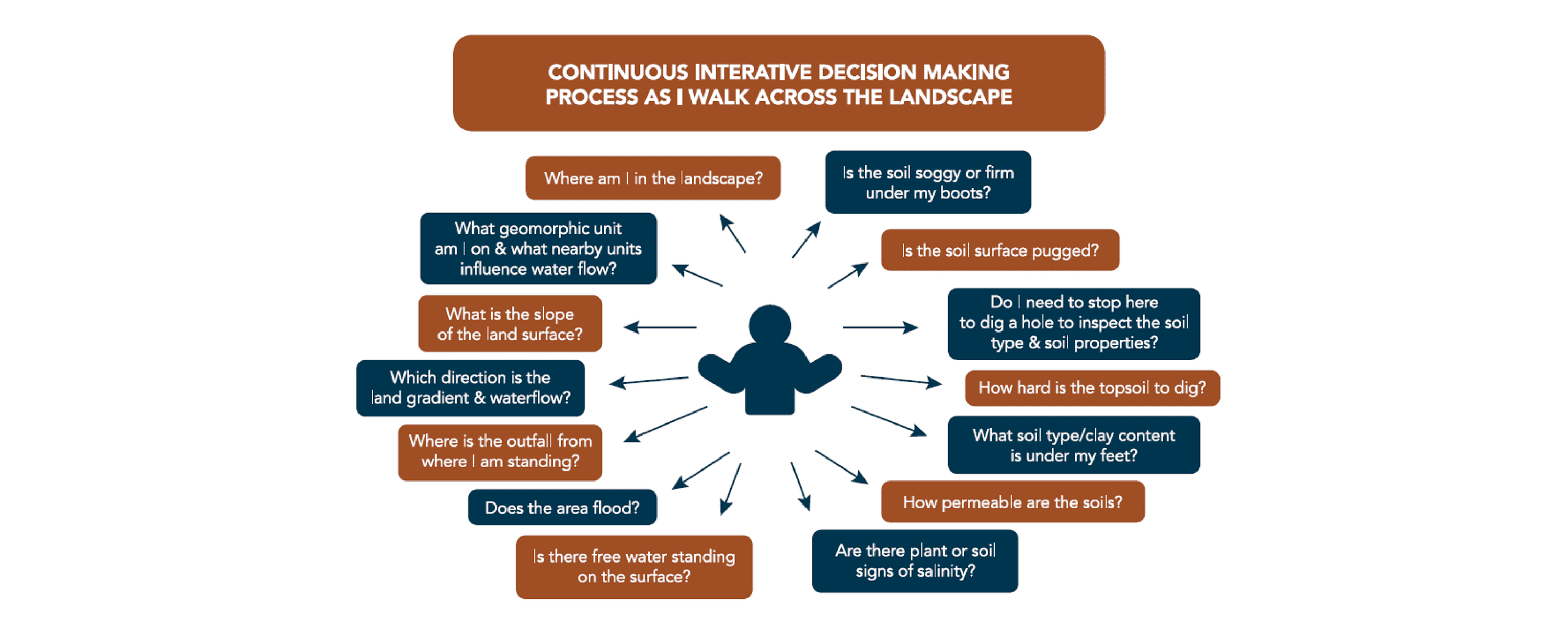 Figure 25. There are many factors to consider when diagnosing the causes of waterlogging and drainage solutions when walking over a paddock.