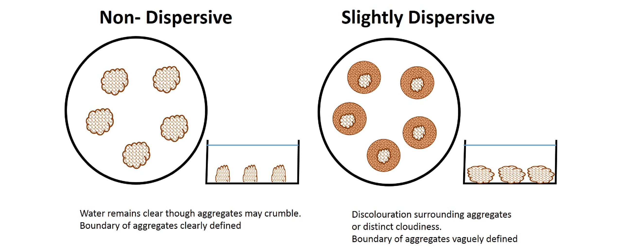 Figure 68. Field test for aggregate dispersion (Sorensen 1995).