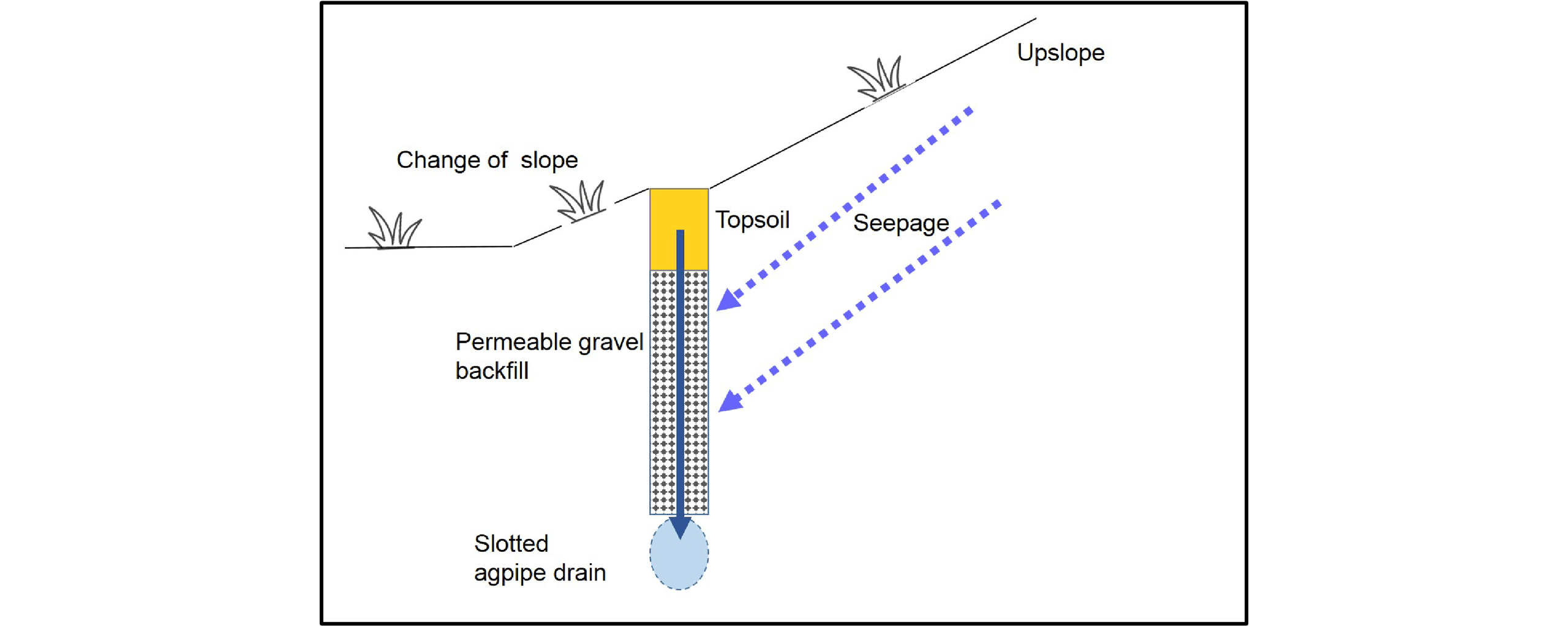 Figure 61. Intercept drain installed at the change of slope.
