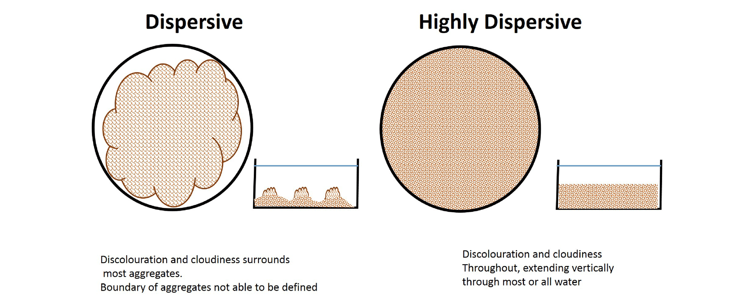 Figure 68. Field test for aggregate dispersion (Sorensen 1995).