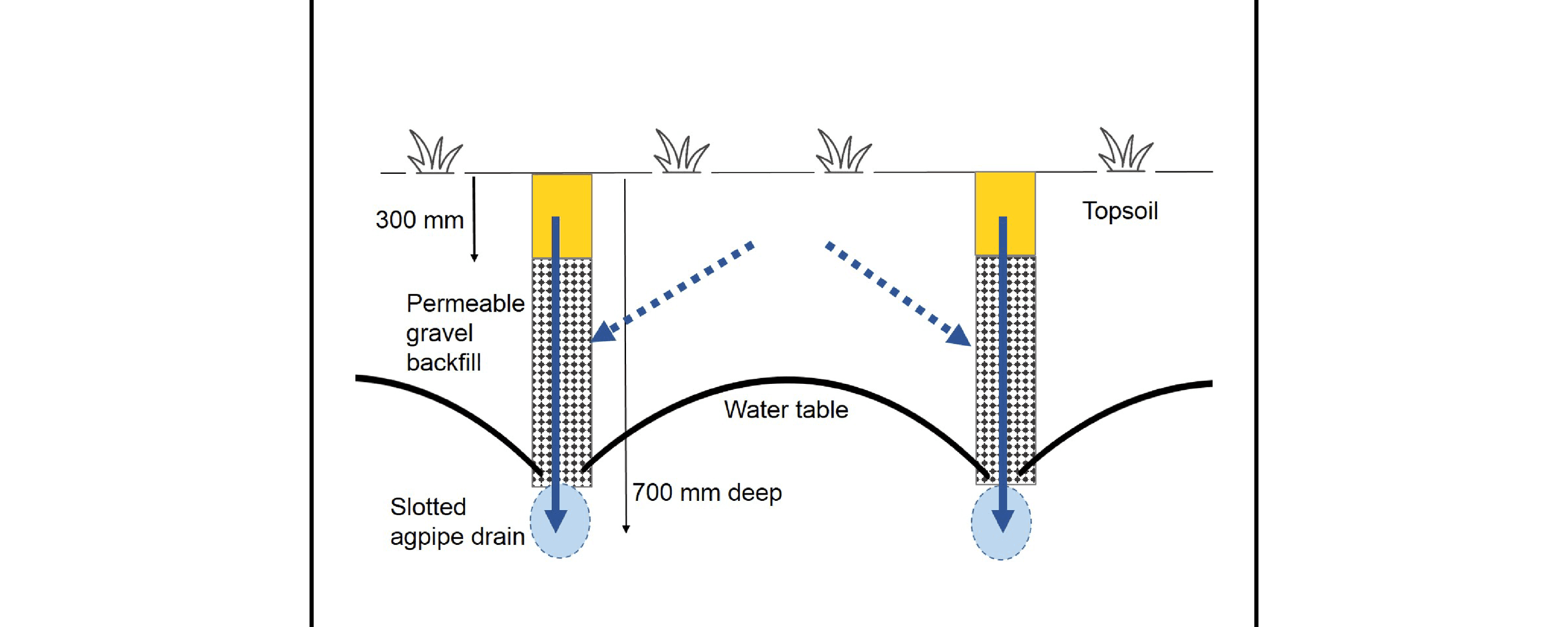 Figure 57. Underground pipe drains.