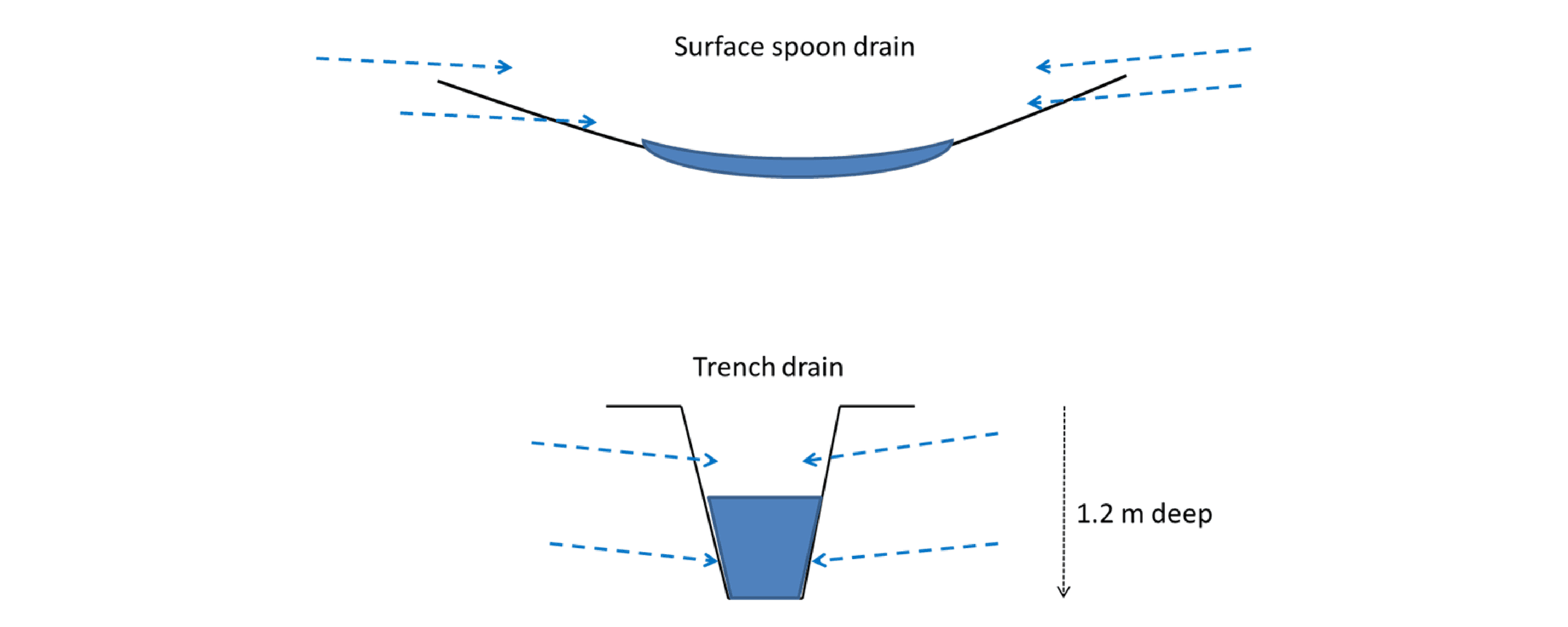 Figure 43. Water flow into a shallow spoon drain and a trench drain.
